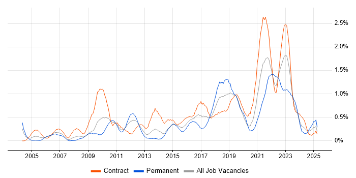 Job vacancy trend for Acceptance Criteria in Wiltshire Job vacancy trend for Acceptance Criteria in Wiltshire