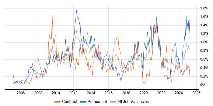 Job vacancy trend for Accessibility in Wiltshire Job vacancy trend for Accessibility in Wiltshire