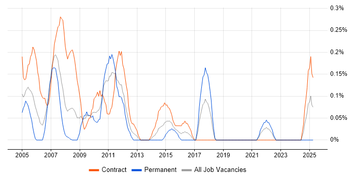 Job vacancy trend for Accountant in Wiltshire Job vacancy trend for Accountant in Wiltshire