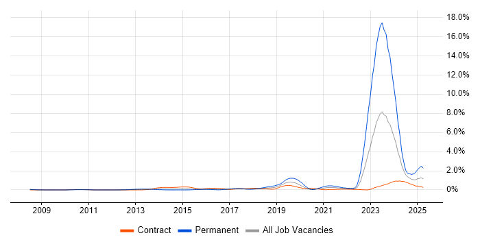 Job vacancy trend for Actionable Insight in Wiltshire