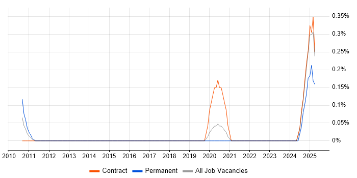 Job vacancy trend for Actionable Recommendations in Wiltshire Job vacancy trend for Actionable Recommendations in Wiltshire