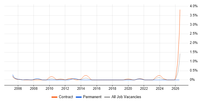 Active Directory Architect job vacancy trend in Wiltshire