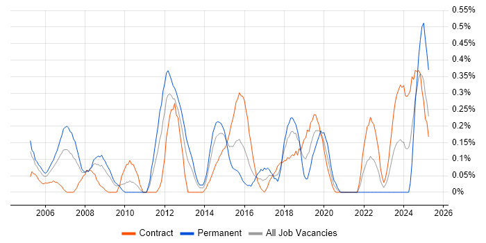 Job vacancy trend for Active Directory Engineer in Wiltshire
