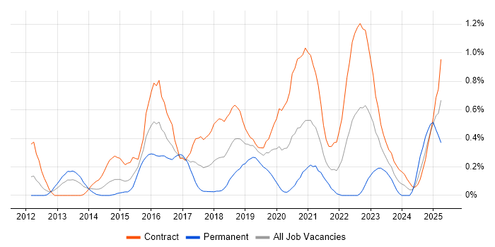 Job vacancy trend for Active Directory Federation Services in Wiltshire Job vacancy trend for Active Directory Federation Services in Wiltshire