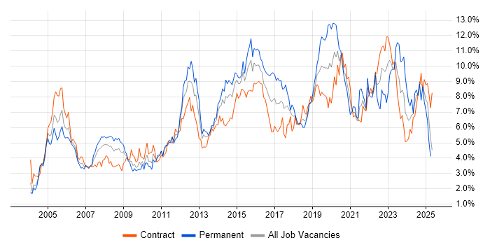 Job vacancy trend for Active Directory in Wiltshire Job vacancy trend for Active Directory in Wiltshire