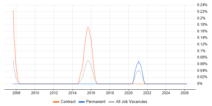 Adaptive Web Design job vacancy trend in Wiltshire