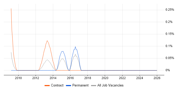 Adobe Captivate job vacancy trend in Wiltshire