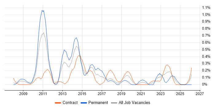 Adobe Creative Suite job vacancy trend in Wiltshire