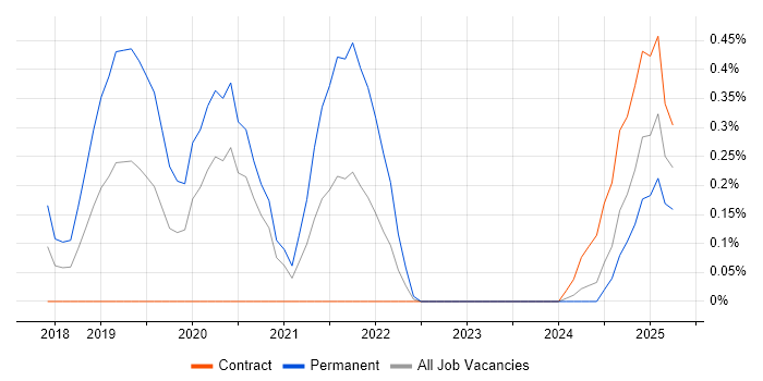 Job vacancy trend for Adobe XD in Wiltshire Job vacancy trend for Adobe XD in Wiltshire