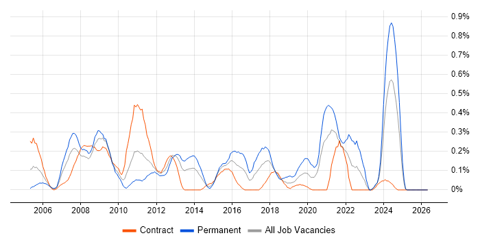 ADSL job vacancy trend in Wiltshire
