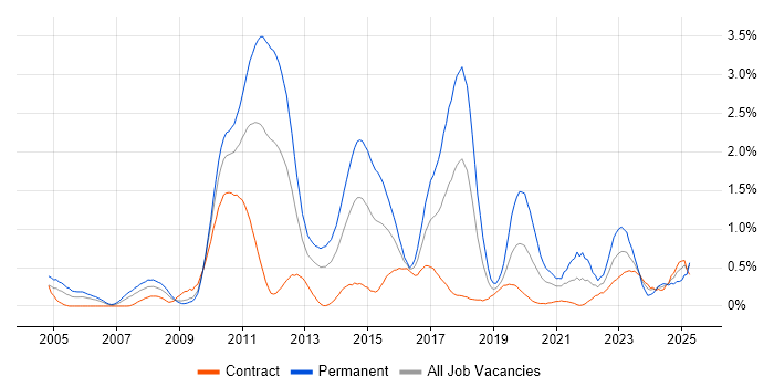Job vacancy trend for Advertising in Wiltshire Job vacancy trend for Advertising in Wiltshire