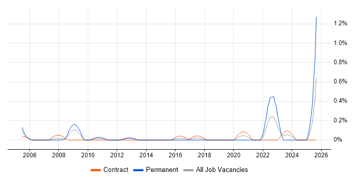 Aeronautics job vacancy trend in Wiltshire Aeronautics job vacancy trend in Wiltshire