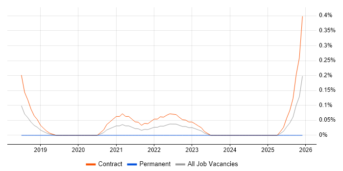 Agile Delivery Lead job vacancy trend in Wiltshire