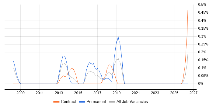 Agile Development Manager job vacancy trend in Wiltshire