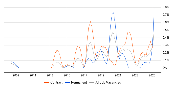Job vacancy trend for Agile Project Management in Wiltshire Job vacancy trend for Agile Project Management in Wiltshire
