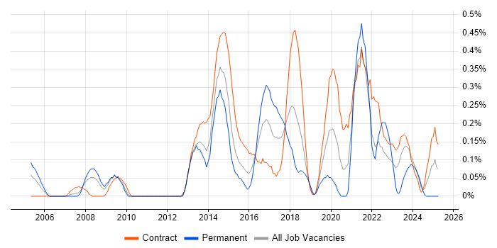 Job vacancy trend for Agile Project Manager in Wiltshire