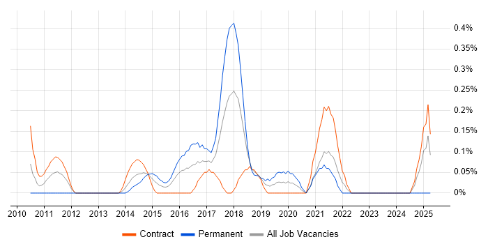Job vacancy trend for Agile Testing in Wiltshire Job vacancy trend for Agile Testing in Wiltshire