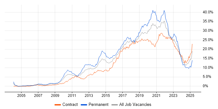 Job vacancy trend for Agile in Wiltshire