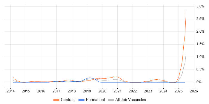 Job vacancy trend for AirWatch in Wiltshire