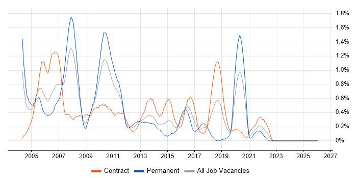 AIX job vacancy trend in Wiltshire
