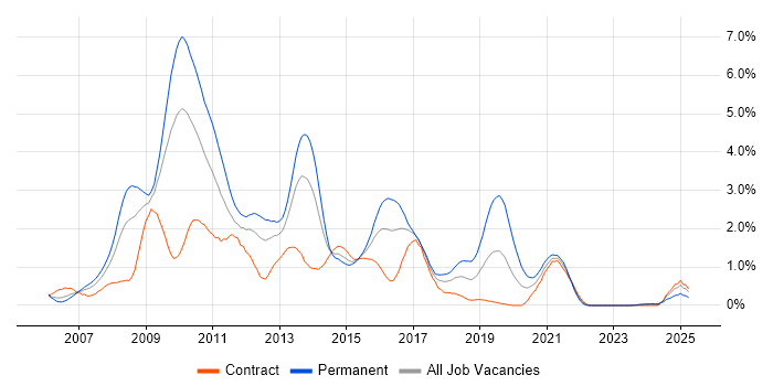 Job vacancy trend for Ajax in Wiltshire Job vacancy trend for Ajax in Wiltshire