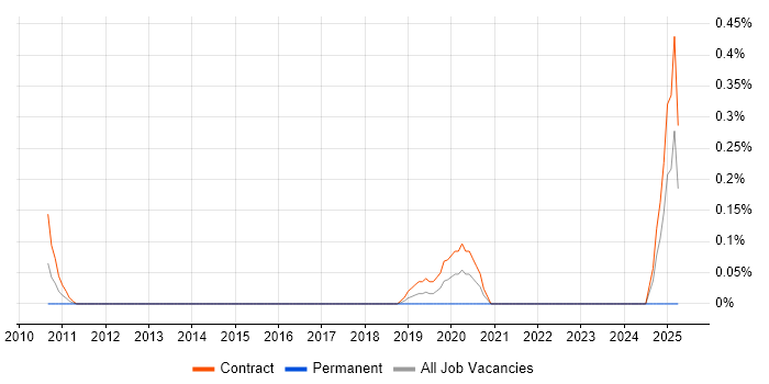 Job vacancy trend for Akamai in Wiltshire Job vacancy trend for Akamai in Wiltshire