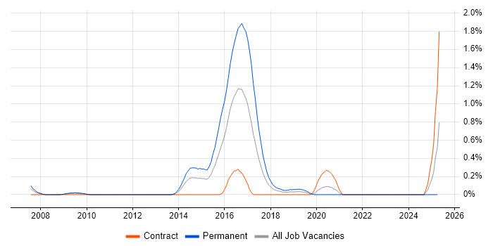Job vacancy trend for Alfresco in Wiltshire Job vacancy trend for Alfresco in Wiltshire