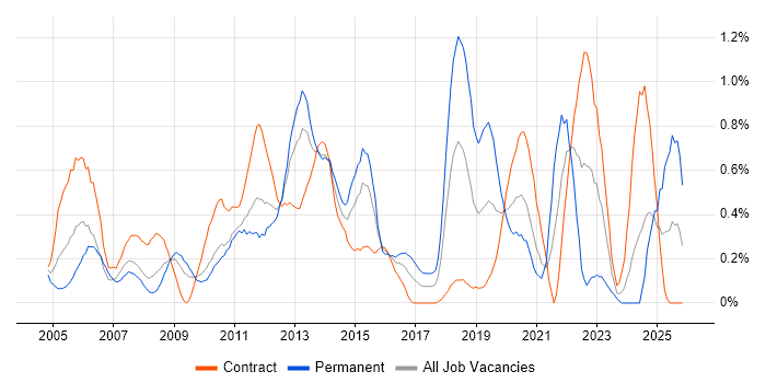 Algorithms job vacancy trend in Wiltshire