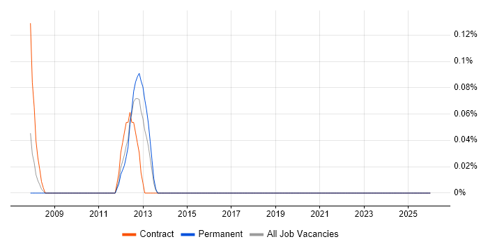 Alias job vacancy trend in Wiltshire