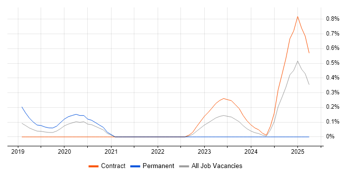 Job vacancy trend for Amazon Athena in Wiltshire Job vacancy trend for Amazon Athena in Wiltshire