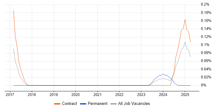 Job vacancy trend for Amazon Cognito in Wiltshire Job vacancy trend for Amazon Cognito in Wiltshire