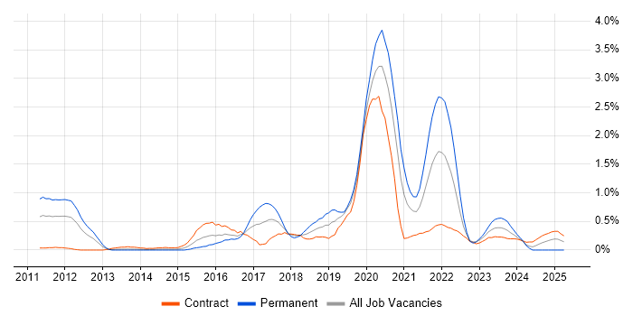 Job vacancy trend for Amazon EC2 in Wiltshire Job vacancy trend for Amazon EC2 in Wiltshire
