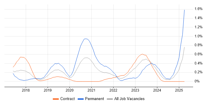 Job vacancy trend for Amazon ECS in Wiltshire Job vacancy trend for Amazon ECS in Wiltshire