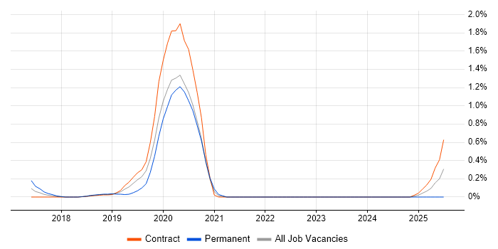 Job vacancy trend for Amazon ELB in Wiltshire