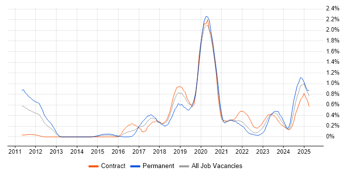 Job vacancy trend for Amazon RDS in Wiltshire Job vacancy trend for Amazon RDS in Wiltshire