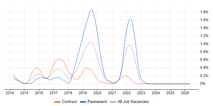 Amazon Redshift job vacancy trend in Wiltshire