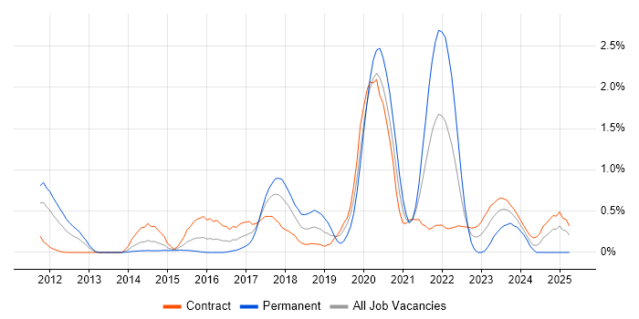 Job vacancy trend for Amazon S3 in Wiltshire Job vacancy trend for Amazon S3 in Wiltshire