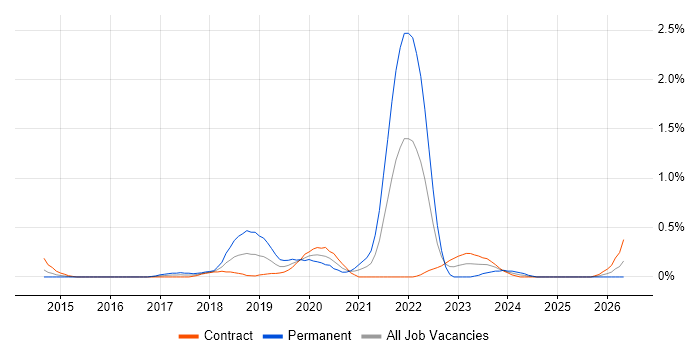 Amazon SQS job vacancy trend in Wiltshire