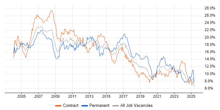 Job vacancy trend for Analyst in Wiltshire