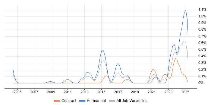 Job vacancy trend for Analytical Mindset in Wiltshire Job vacancy trend for Analytical Mindset in Wiltshire