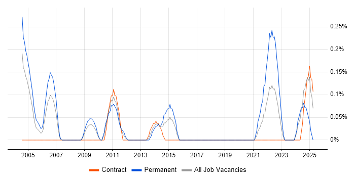 Job vacancy trend for Analytical Modelling in Wiltshire