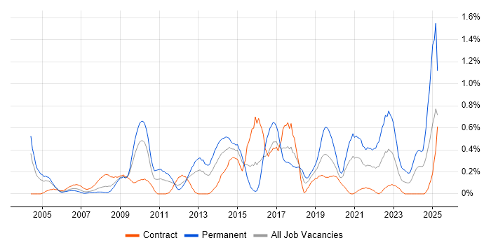 Job vacancy trend for Analytical Thinking in Wiltshire