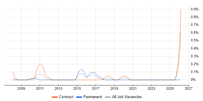 Analytics Consultant job vacancy trend in Wiltshire