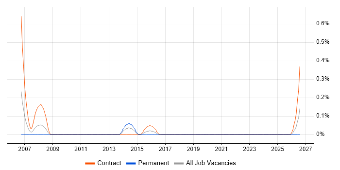 Analytics Developer job vacancy trend in Wiltshire