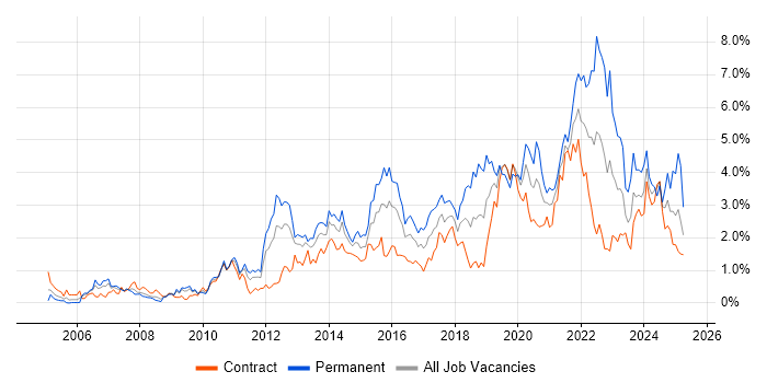 Job vacancy trend for Analytics in Wiltshire Job vacancy trend for Analytics in Wiltshire