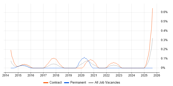 Android Engineer job vacancy trend in Wiltshire