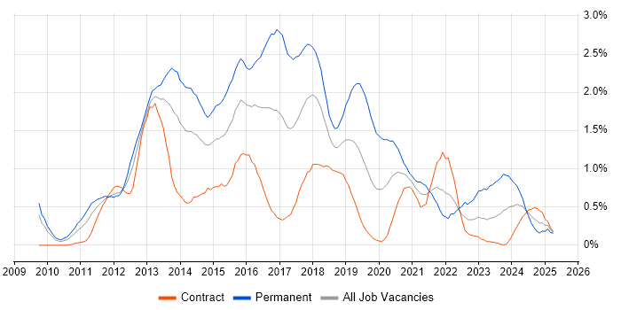 Job vacancy trend for Android in Wiltshire Job vacancy trend for Android in Wiltshire