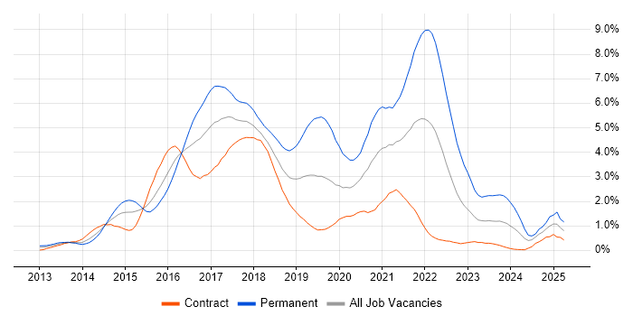 Job vacancy trend for AngularJS in Wiltshire