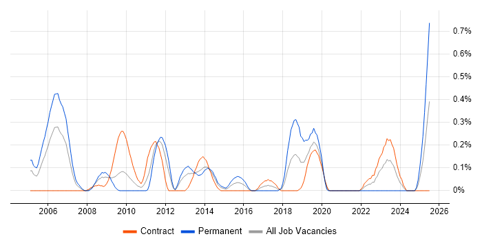 Job vacancy trend for Animation in Wiltshire