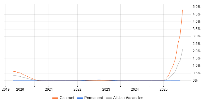 Job vacancy trend for Anomaly Detection in Wiltshire